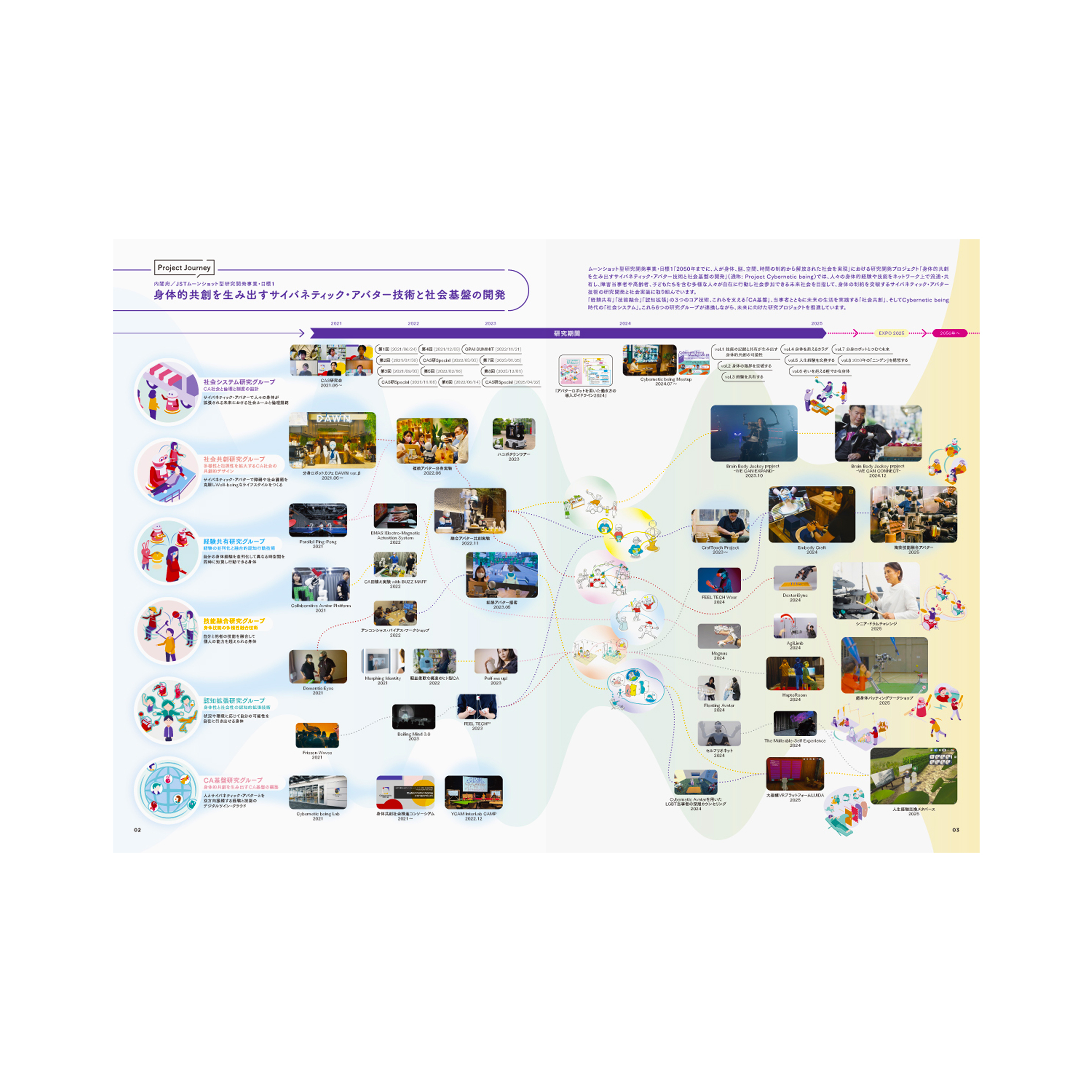 Cybernetic being FACTBOOK 2020-2025